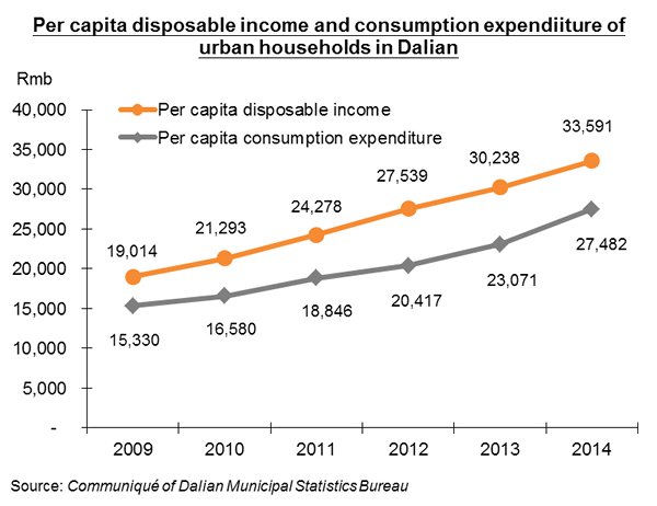 Chart: Per capita disposable income and consumption expenditure of urban households in Dalian