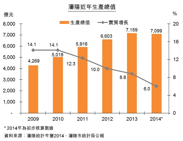 圖:瀋陽近年生產總值 圖:瀋陽近年生產總值