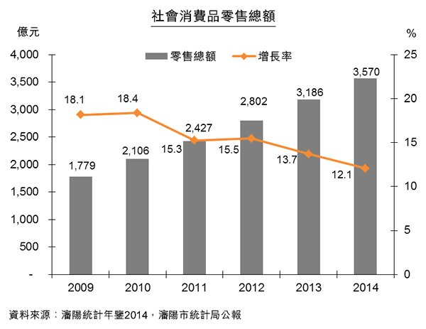 圖:社會消費品零售總額 圖:社會消費品零售總額