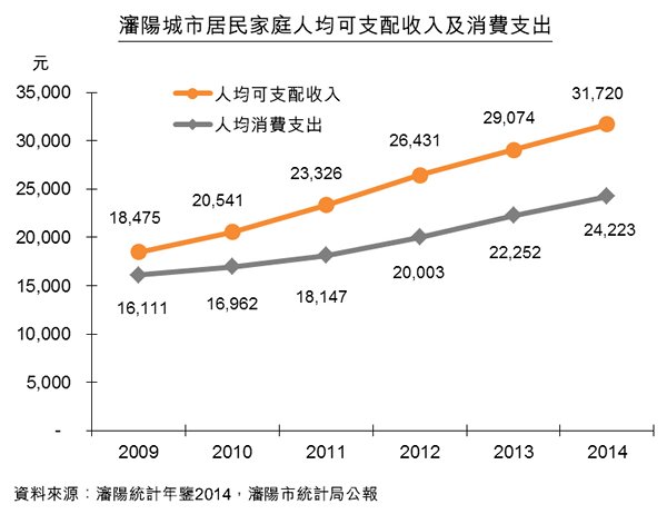 圖:瀋陽城市居民家庭人均可支配收入及消費支出 圖:瀋陽城市居民家庭人均可支配收入及消費支出