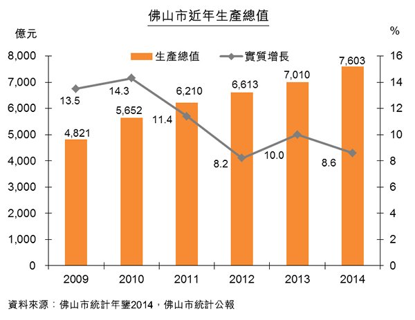 圖:佛山市近年生產總值 圖:佛山市近年生產總值