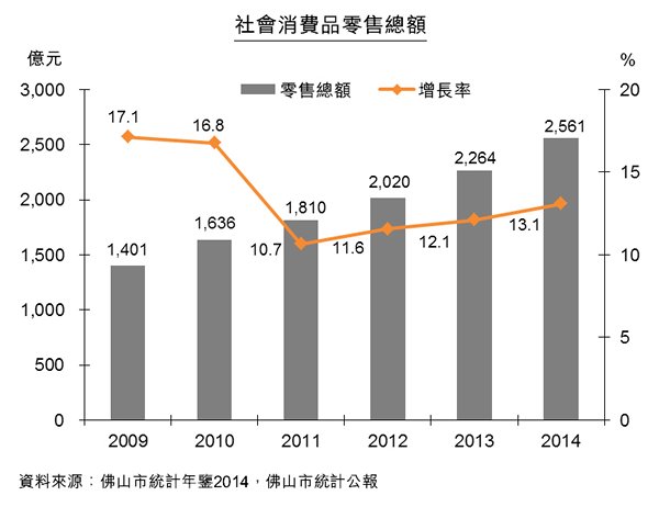 圖:社會消費品零售總額 圖:社會消費品零售總額