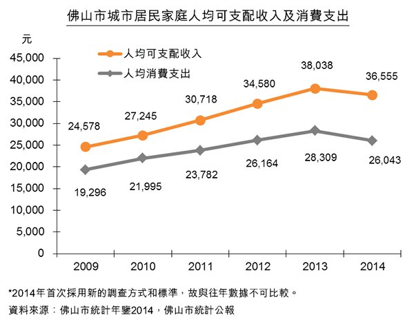 圖:佛山市城市居民家庭人均可支配收入及消費支出 圖:佛山市城市居民家庭人均可支配收入及消費支出