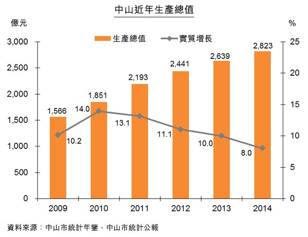 圖:中山近年生產總值 圖:中山近年生產總值
