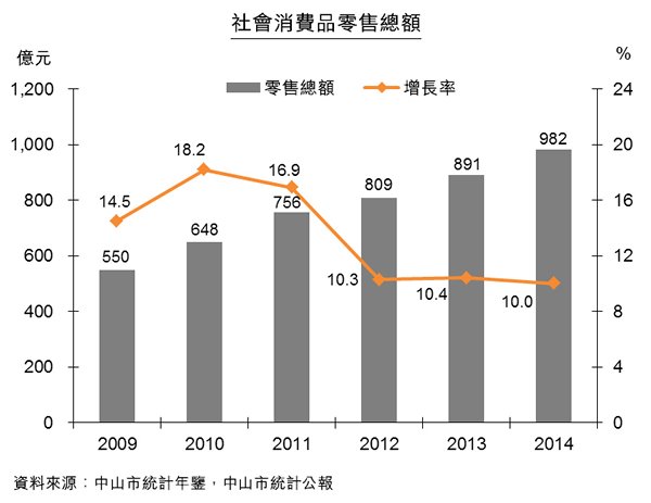 圖:社會消費品零售總額 圖:社會消費品零售總額