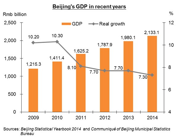 Beijing Population Chart