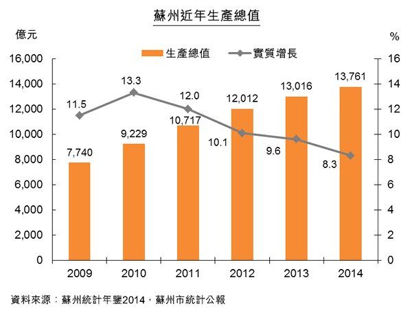 图:苏州近年生产总值 图:苏州近年生产总值