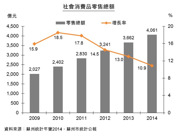 图:社会消费品零售总额 图:社会消费品零售总额