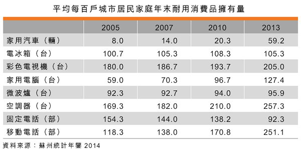 表:平均每百户城市居民家庭年末耐用消费品拥有量 表:平均每百户城市居民家庭年末耐用消费品拥有量