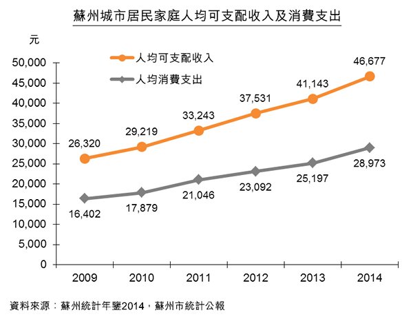 图:苏州城市居民家庭人均可支配收入及消费支出 图:苏州城市居民家庭人均可支配收入及消费支出