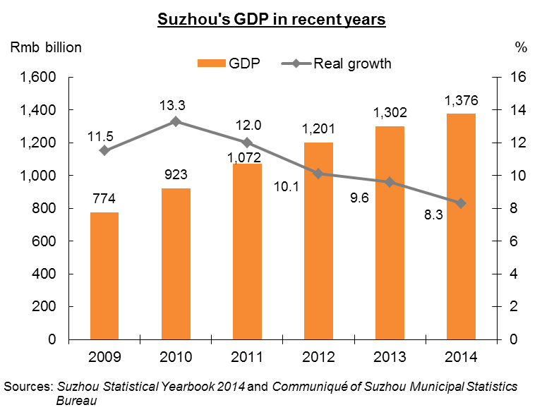 Chart: Suzhou’s GDP in recent years