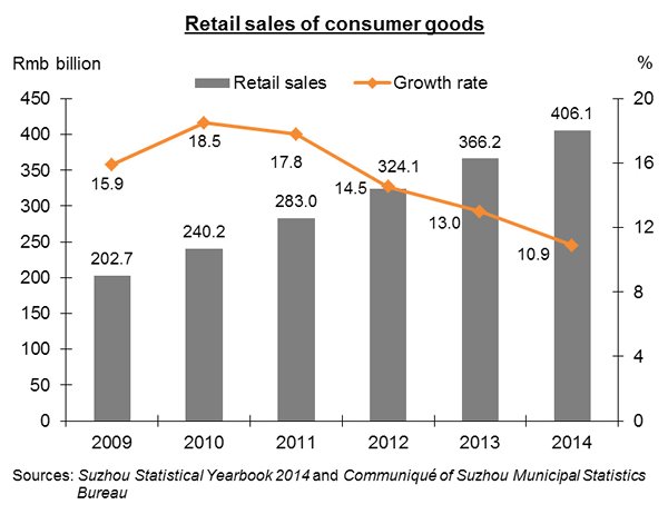 Chart: Retail sales of consumer goods