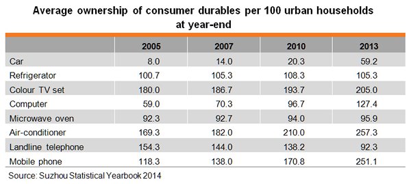 Table: Average ownership of consumer durables per 100 urban households at year-end