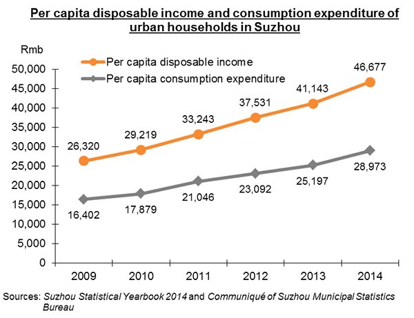 Chart: Per capita disposable income and consumption expenditure of urban households in Suzhou