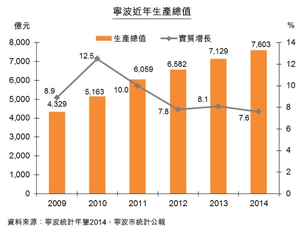 圖:寧波近年生產總值 圖:寧波近年生產總值