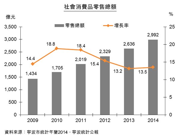 圖:寧波社會消費品零售總額 圖:寧波社會消費品零售總額