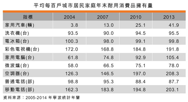 表:平均每百戶城市居民家庭年末耐用消費品擁有量 表:平均每百戶城市居民家庭年末耐用消費品擁有量