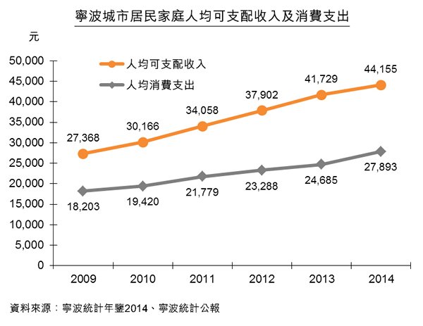 圖:寧波城市居民家庭人均可支配收入及消費支出 圖:寧波城市居民家庭人均可支配收入及消費支出