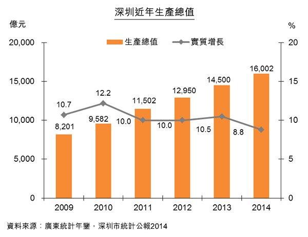 圖:深圳近年生產總值 圖:深圳近年生產總值