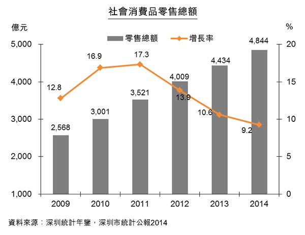 圖:社會消費品零售總額 圖:社會消費品零售總額