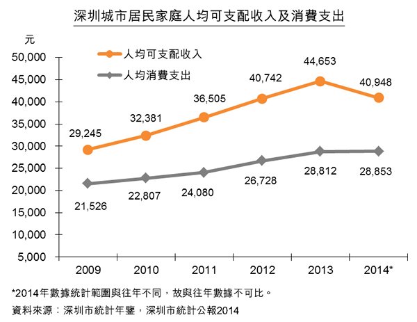 圖:深圳城市居民家庭人均可支配收入及消費支出 圖:深圳城市居民家庭人均可支配收入及消費支出
