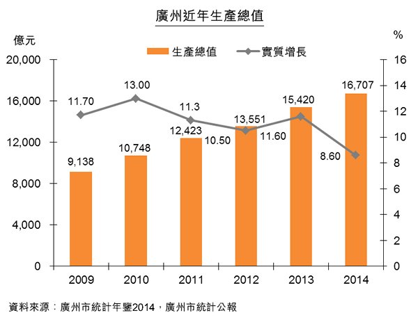 圖:廣州近年生產總值 圖:廣州近年生產總值