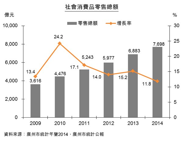 圖:社會消費品零售總額 圖:社會消費品零售總額
