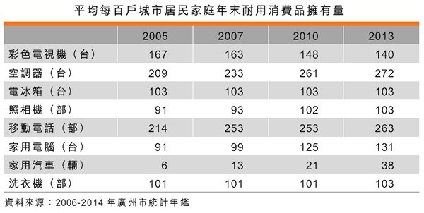 表:平均每百戶城市居民家庭年末耐用消費品擁有量 表:平均每百戶城市居民家庭年末耐用消費品擁有量