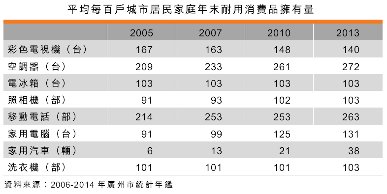 表：平均每百戶城市居民家庭年末耐用消費品擁有量