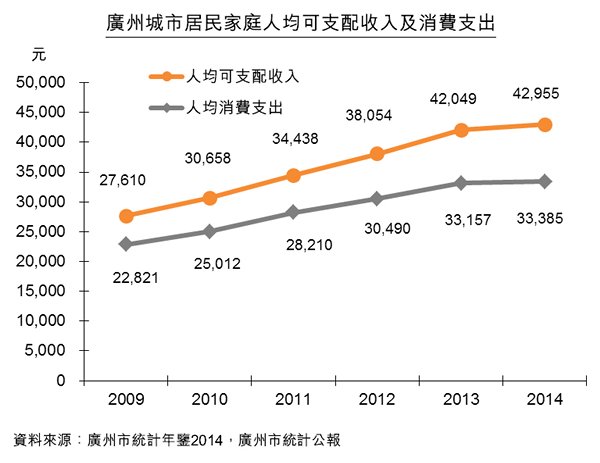 圖:廣州城市居民家庭人均可支配收入及消費支出 圖:廣州城市居民家庭人均可支配收入及消費支出
