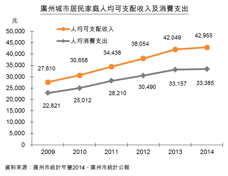 圖：廣州城市居民家庭人均可支配收入及消費支出