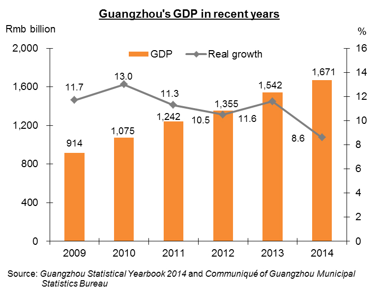 Chart: Guangzhou’s GDP in recent years