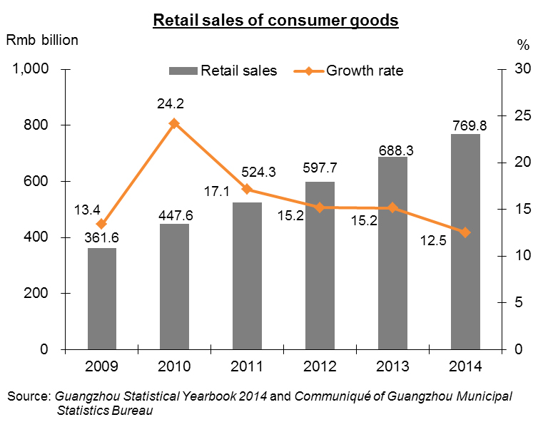 Chart: Retail sales of consumer goods