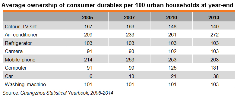 Table: Average ownership of consumer durables per 100 urban households at year-end