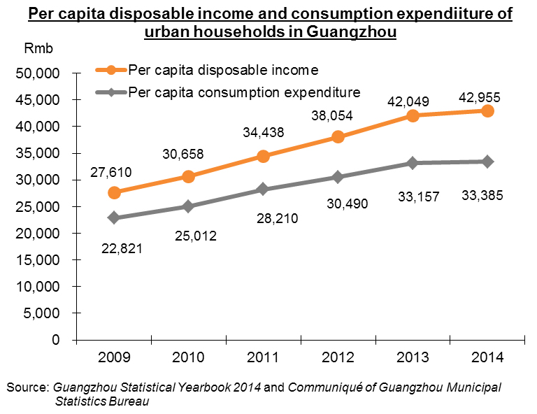 Chart: Characteristics of Guangzhou’s Consumer Market