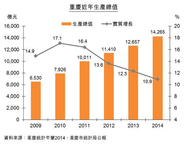 圖:重慶近年生產總值 圖:重慶近年生產總值