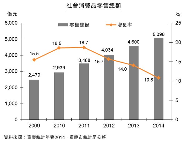圖:社會消費品零售總額 圖:社會消費品零售總額