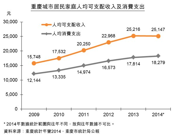 圖:重慶城市居民家庭人均可支配收入及消費支出 圖:重慶城市居民家庭人均可支配收入及消費支出