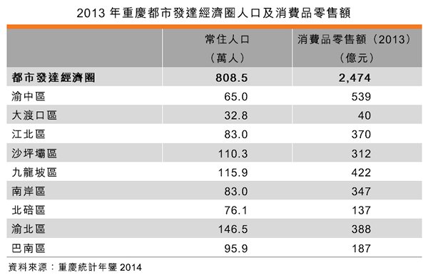 表:2013年重慶都市發達經濟圈人口及消費品零售額 表:2013年重慶都市發達經濟圈人口及消費品零售額