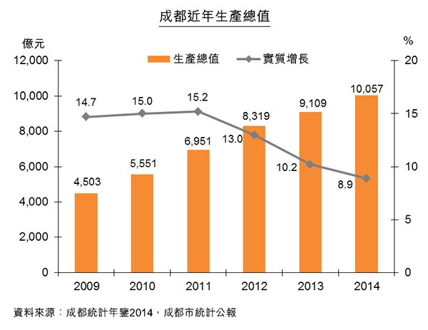 圖:成都近年生產總值 圖:成都近年生產總值