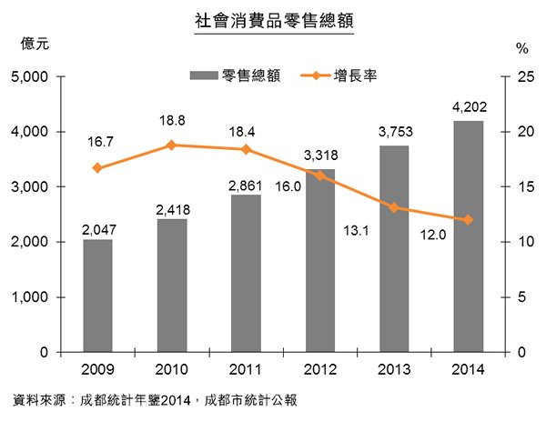 圖:社會消費品零售總額 圖:社會消費品零售總額