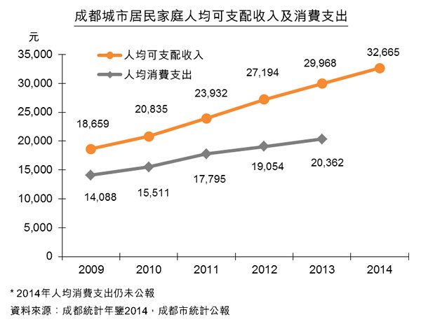圖:成都城市居民家庭人均可支配收入及消費支出 圖:成都城市居民家庭人均可支配收入及消費支出