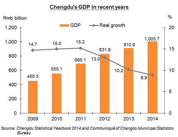 Chart: Chengdu’s GDP in recent years