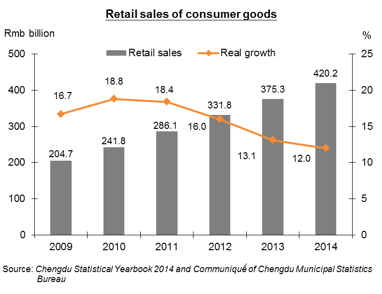 Chart: Retail sales of consumer goods