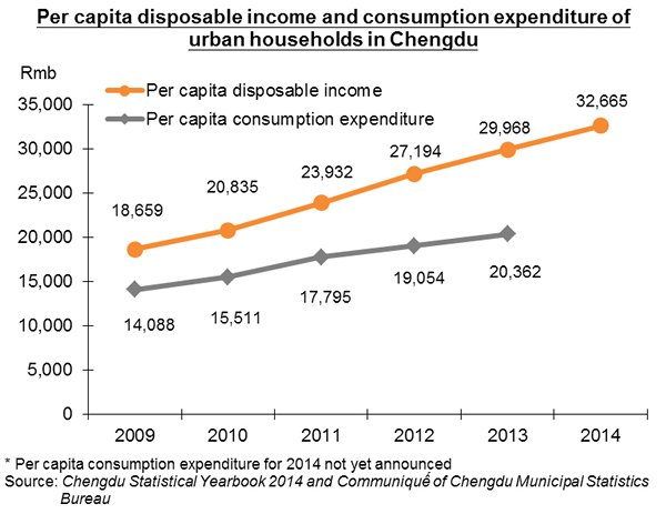 Chart: Per capita disposable income and consumption expenditure of urban households in Chengdu