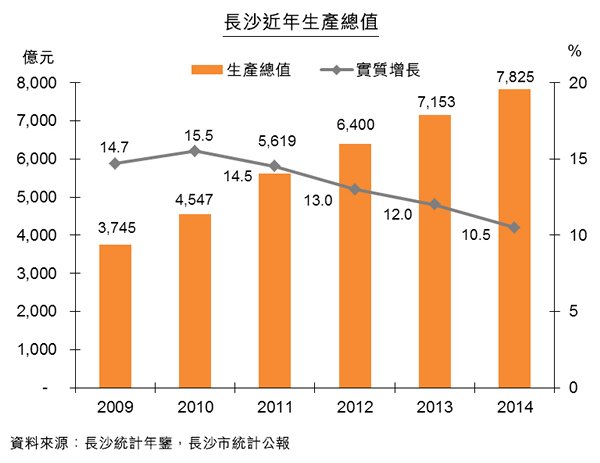 圖:長沙近年生產總值 圖:長沙近年生產總值