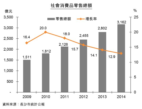 圖:社會消費品零售總額 圖:社會消費品零售總額