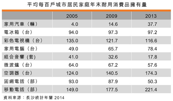 表:平均每百戶城市居民家庭年末耐用消費品擁有量 表:平均每百戶城市居民家庭年末耐用消費品擁有量