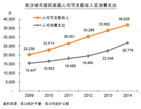 圖:長沙城市居民家庭人均可支配收入及消費支出 圖:長沙城市居民家庭人均可支配收入及消費支出