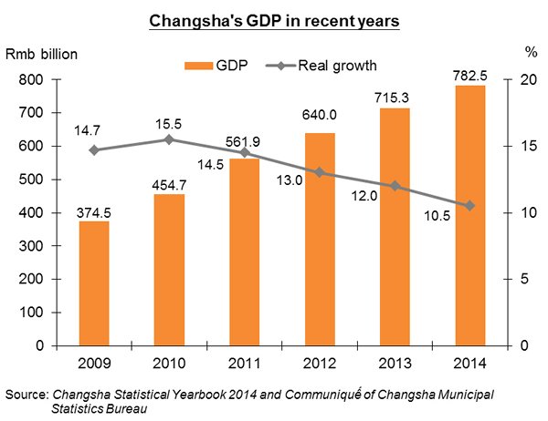 Chart: Changsha’s GDP in recent years